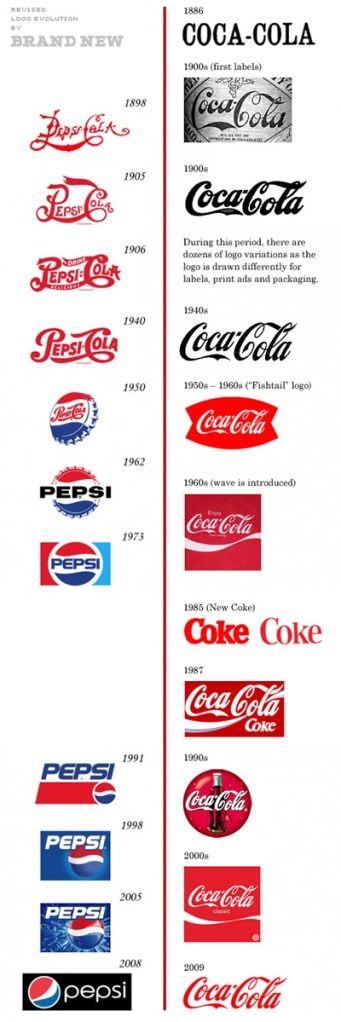 Coca Cola Vs Pepsi Cola, Evolución de logos Coca Cola Vs Pepsi Cola, Evolución de logos