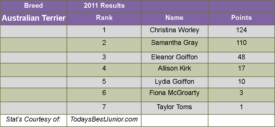 Junior Stats